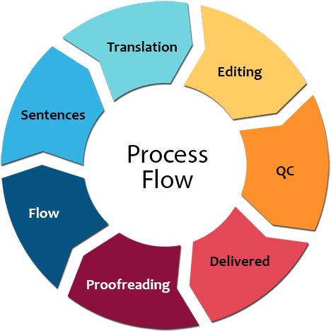 process Translation Services