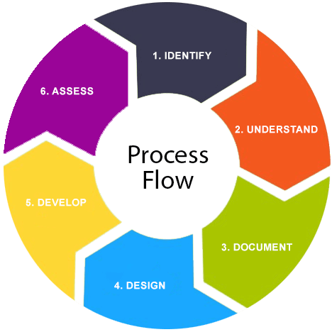 process item writing service provider